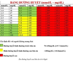 Chỉ số đường huyết bình thường và bảng chuyển đổi đường huyết cho bệnh tiểu đường
